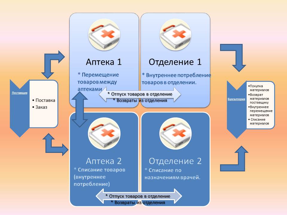 Схема взаимодействия Бухгалтерии и Аптеки